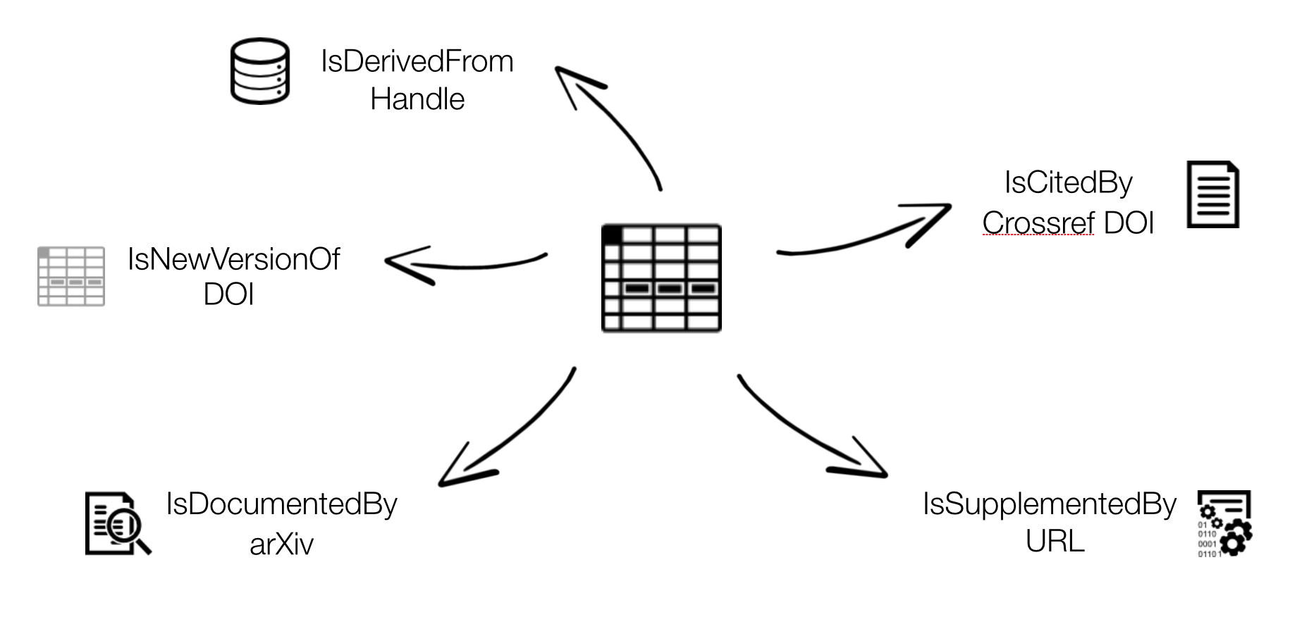 Connecting Research Outputs