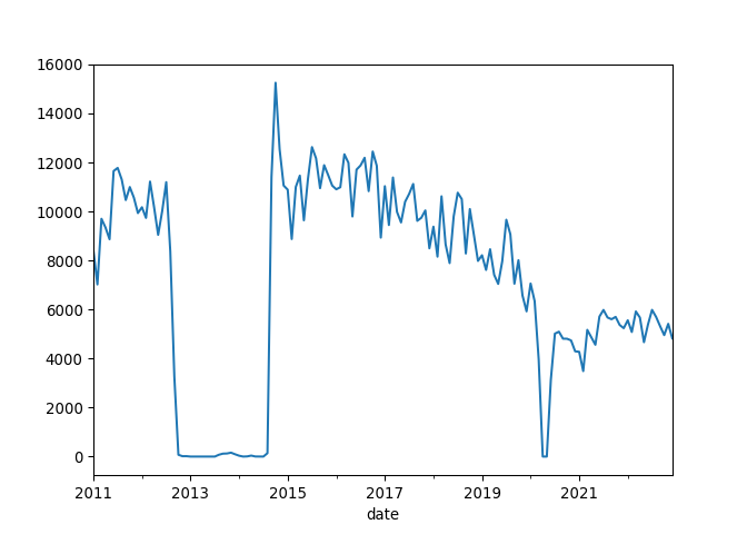 Line plot of the Albany Park branch circulation showing a big drop from 2013 to 2014.