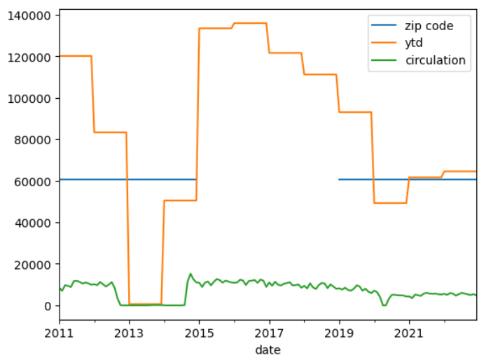 Line plot of zip code, ytd, year, and circulation numbers over time from the albany DataFrame