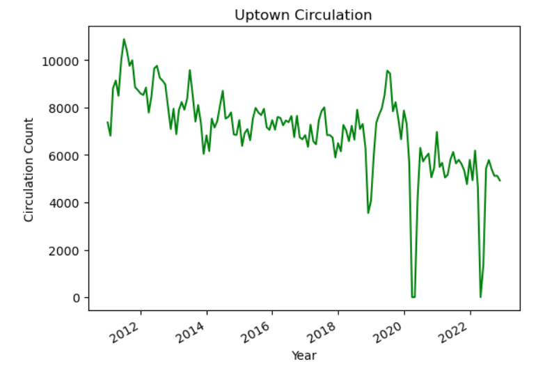 image showing the circulation of the Uptown branch with labels