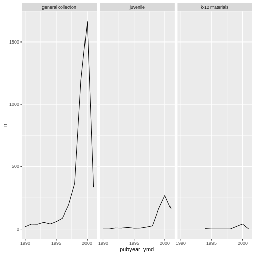 Three line plots, one each for general collection, juvenile, and K-12 sub-collection materials, showing the relationship of count of books to publication year