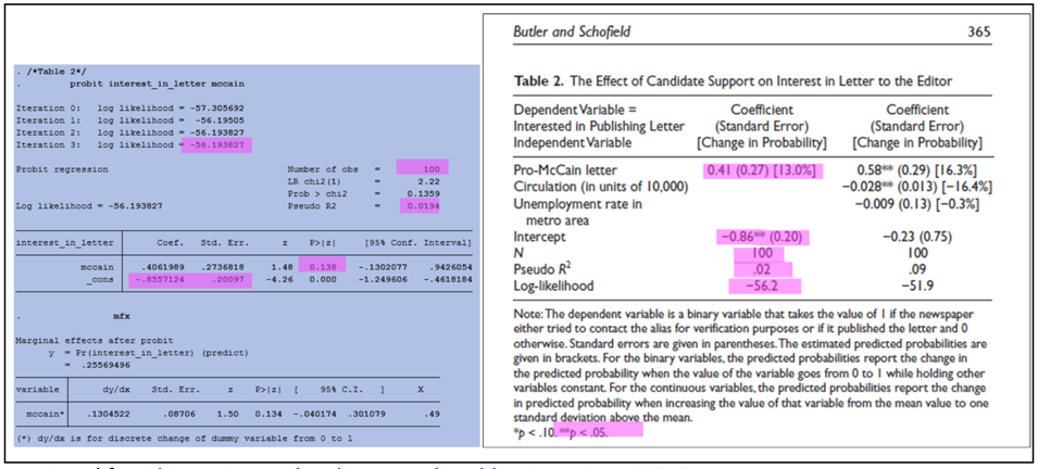 Example of probit regression and manuscript results Probit regression and manuscript results