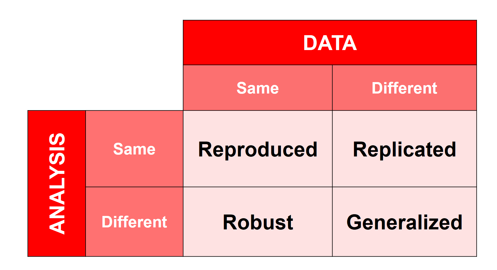 Based on: https://the-turing-way.netlify.app/reproducible-research/overview/overview-definitions.html