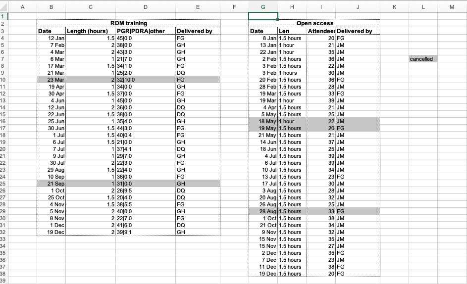 Screengrab of spreadsheet showing formatting errors - multiple tables in one sheet