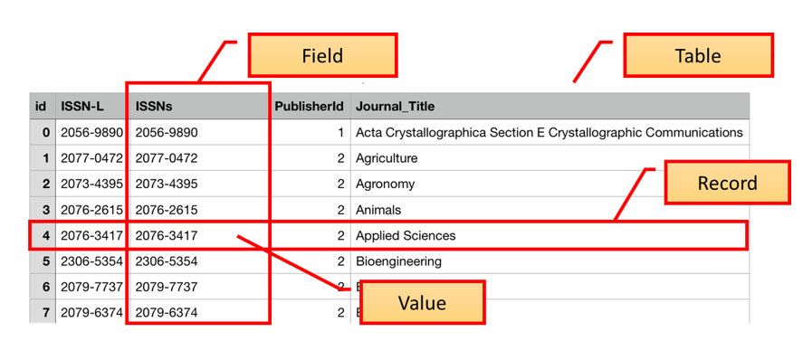 Fields, Records, Values