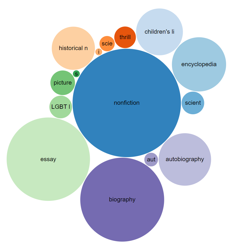 Bubblechart of books weight by genre