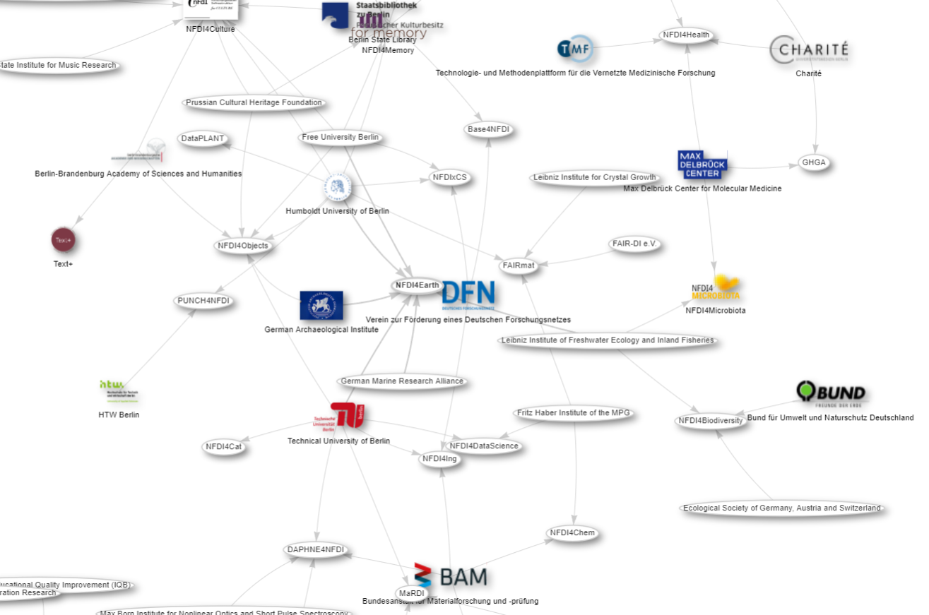 relationships between NFDI Consortia in Berlin, Germany