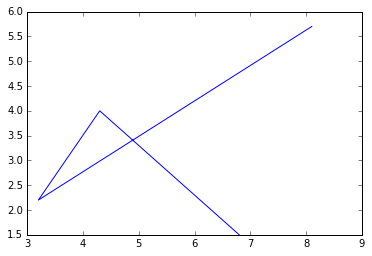 Line plot