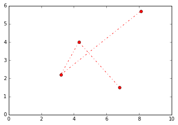 Plot with markers