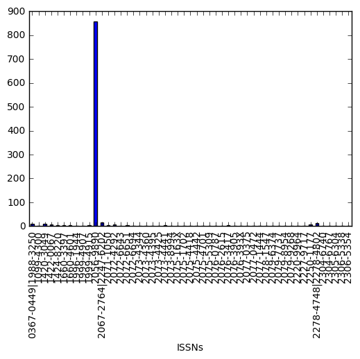 Articles by ISSN Plot