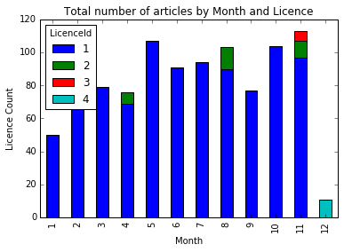 Stacked Bar Plot